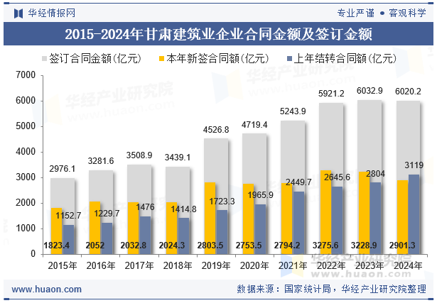 2015-2024年甘肃建筑业企业合同金额及签订金额