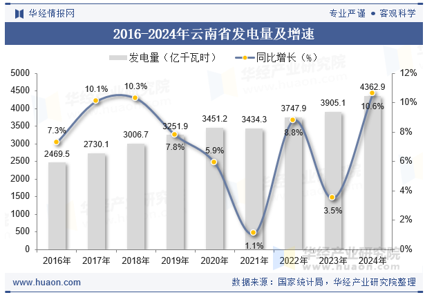2016-2024年云南省发电量及增速