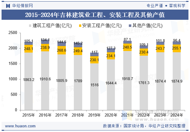 2015-2024年吉林建筑业工程、安装工程及其他产值