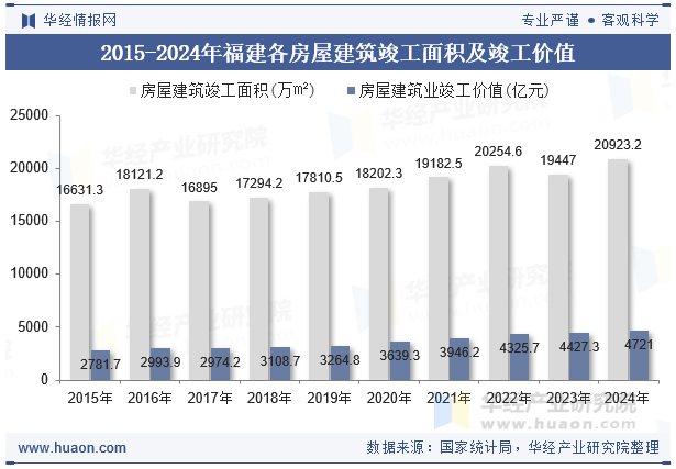 2015-2024年福建各房屋建筑竣工面积及竣工价值