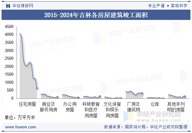 2015-2024年吉林各房屋建筑竣工面积