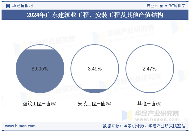 2024年广东建筑业工程、安装工程及其他产值结构