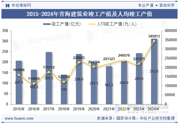 2015-2024年青海建筑业竣工产值及人均竣工产值