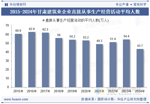2015-2024年甘肃建筑业企业直接从事生产经营活动平均人数