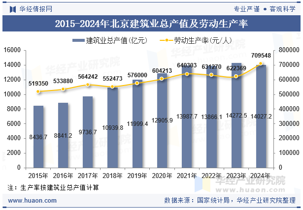 2015-2024年北京建筑业总产值及劳动生产率