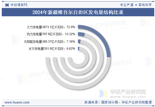 2024年新疆维吾尔自治区发电量结构比重