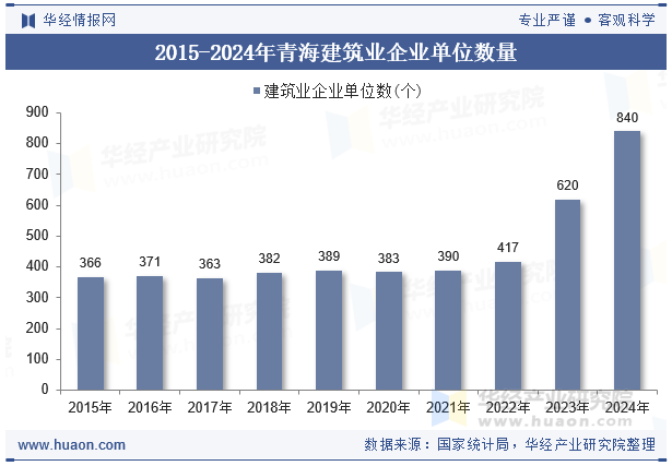 2015-2024年青海建筑业企业单位数量