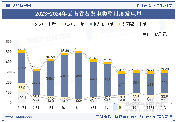 2023-2024年云南省各发电类型月度发电量