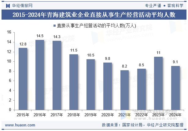 2015-2024年青海建筑业企业直接从事生产经营活动平均人数