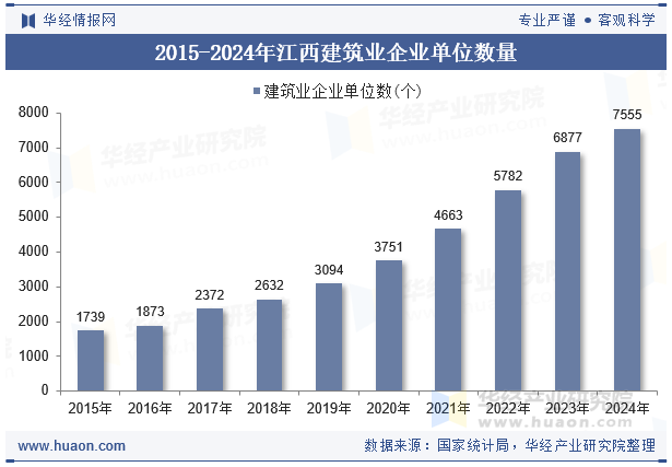 2015-2024年江西建筑业企业单位数量