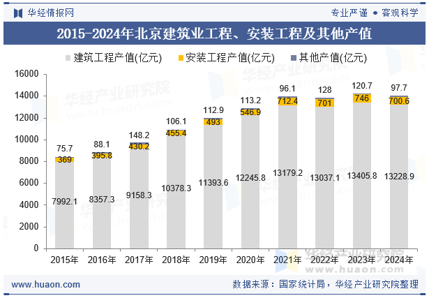 2015-2024年北京建筑业工程、安装工程及其他产值