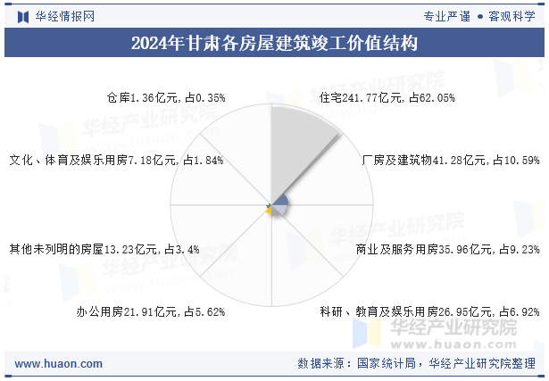 2024年甘肃各房屋建筑竣工价值结构