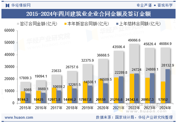 2015-2024年四川建筑业企业合同金额及签订金额