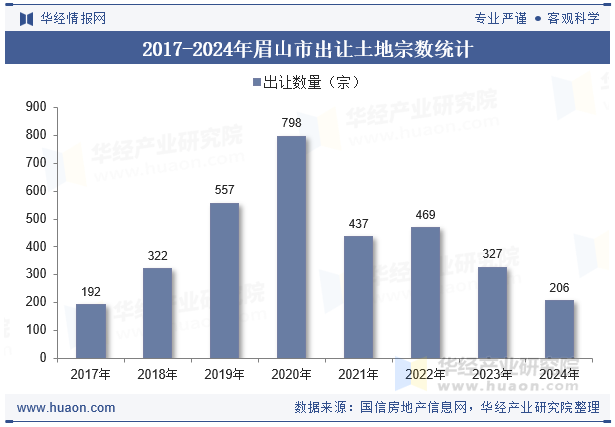 2017-2024年眉山市出让土地宗数统计