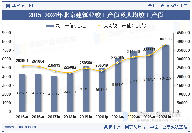 2015-2024年北京建筑业竣工产值及人均竣工产值