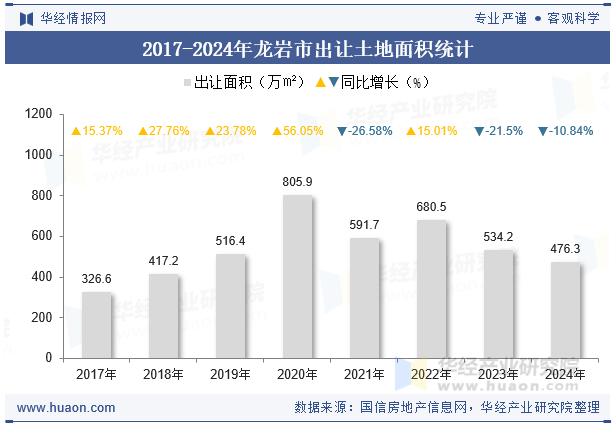 2017-2024年龙岩市出让土地面积统计