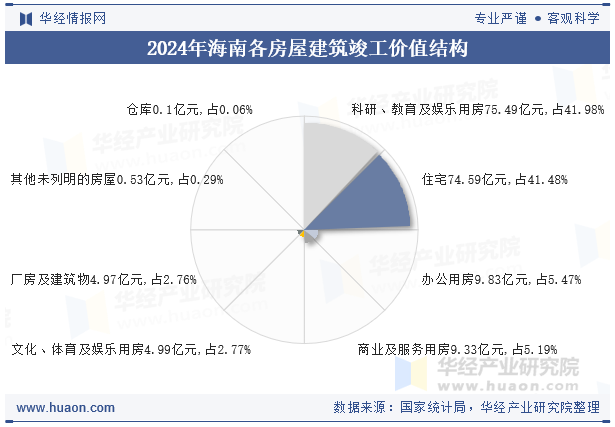 2024年海南各房屋建筑竣工价值结构