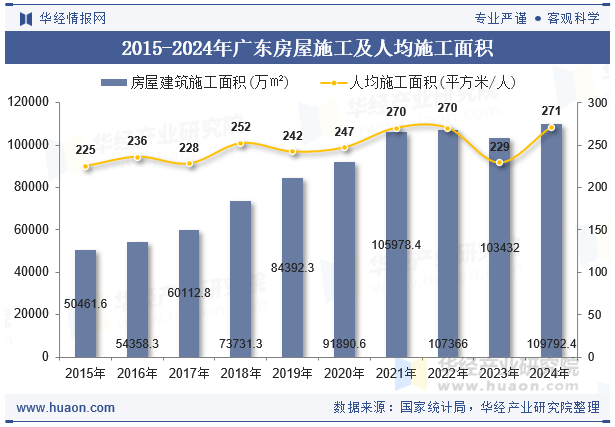 2015-2024年广东房屋施工及人均施工面积