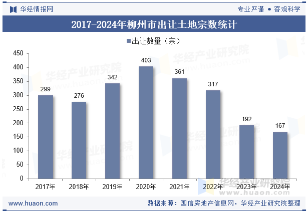 2017-2024年柳州市出让土地宗数统计