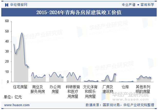 2015-2024年青海各房屋建筑竣工价值