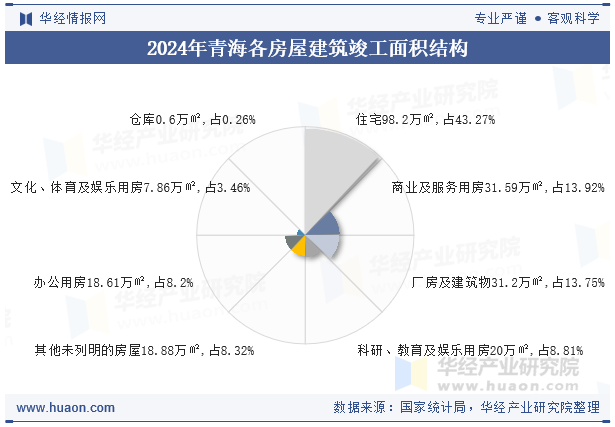 2024年青海各房屋建筑竣工面积结构