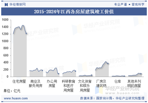 2015-2024年江西各房屋建筑竣工价值