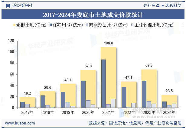 2017-2024年娄底市土地成交价款统计