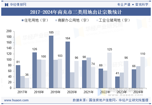 2017-2024年南充市三类用地出让宗数统计