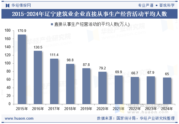 2015-2024年辽宁建筑业企业直接从事生产经营活动平均人数