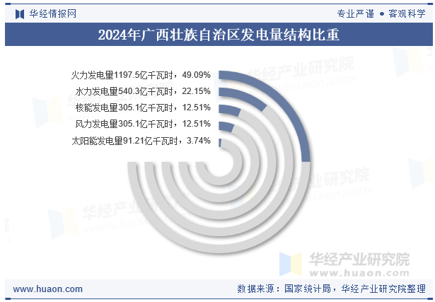 2024年广西壮族自治区发电量结构比重