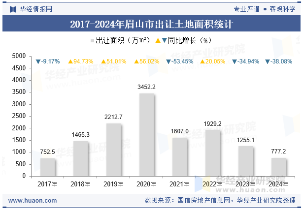 2017-2024年眉山市出让土地面积统计