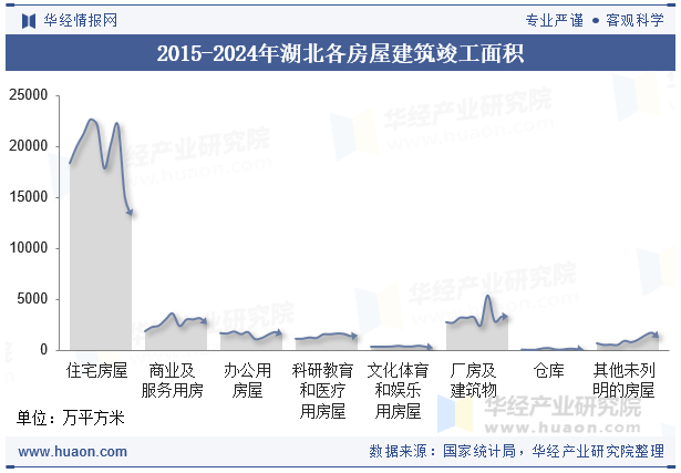 2015-2024年湖北各房屋建筑竣工面积