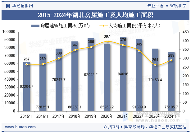 2015-2024年湖北房屋施工及人均施工面积