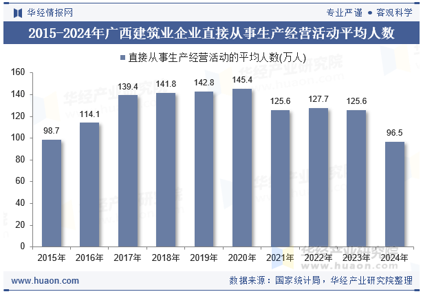 2015-2024年广西建筑业企业直接从事生产经营活动平均人数