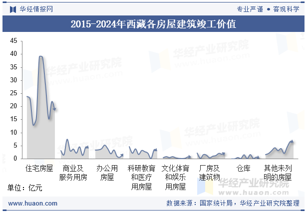 2015-2024年西藏各房屋建筑竣工价值