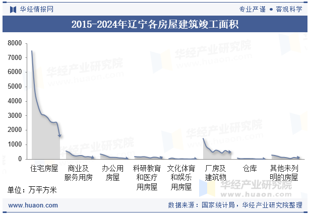 2015-2024年辽宁各房屋建筑竣工面积