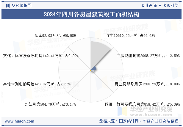 2024年四川各房屋建筑竣工面积结构