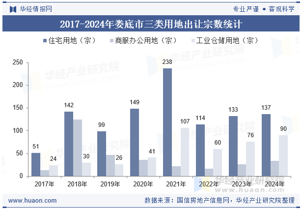 2017-2024年娄底市三类用地出让宗数统计