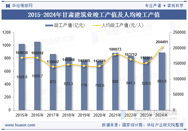 2015-2024年甘肃建筑业竣工产值及人均竣工产值