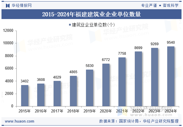 2015-2024年福建建筑业企业单位数量