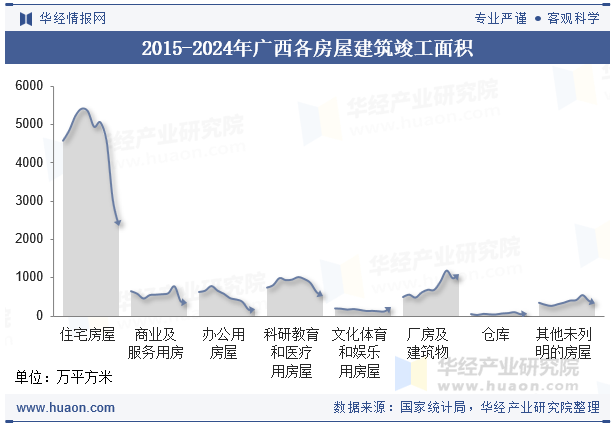 2015-2024年广西各房屋建筑竣工面积