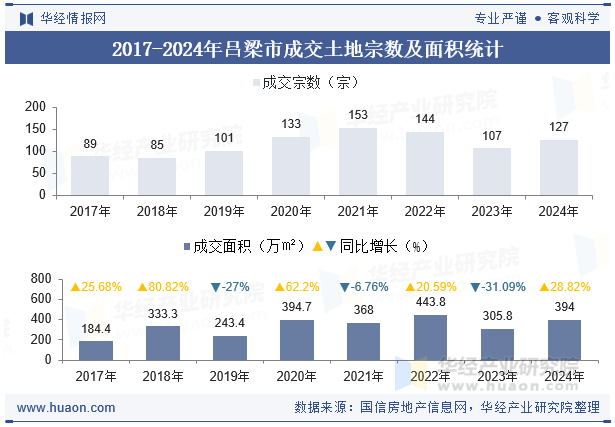 2017-2024年吕梁市成交土地宗数及面积统计