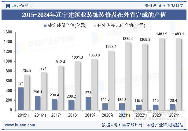 2015-2024年辽宁建筑业装饰装修及在外省完成的产值
