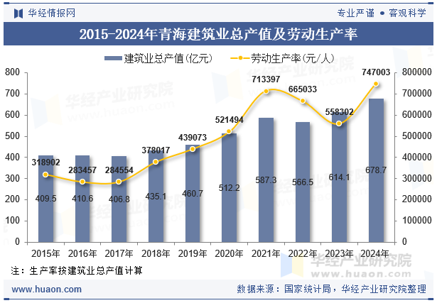 2015-2024年青海建筑业总产值及劳动生产率