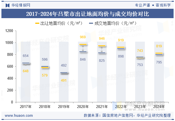 2017-2024年吕梁市出让地面均价与成交均价对比