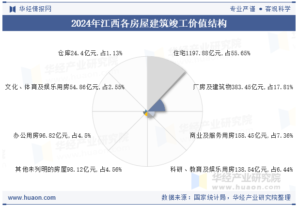 2024年江西各房屋建筑竣工价值结构