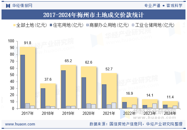 2017-2024年梅州市土地成交价款统计