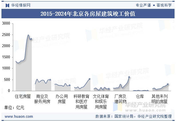 2015-2024年北京各房屋建筑竣工价值