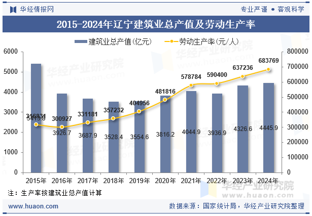 2015-2024年辽宁建筑业总产值及劳动生产率