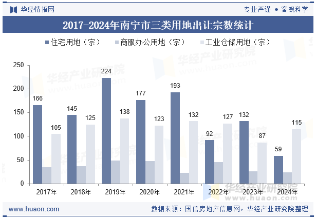 2017-2024年南宁市三类用地出让宗数统计